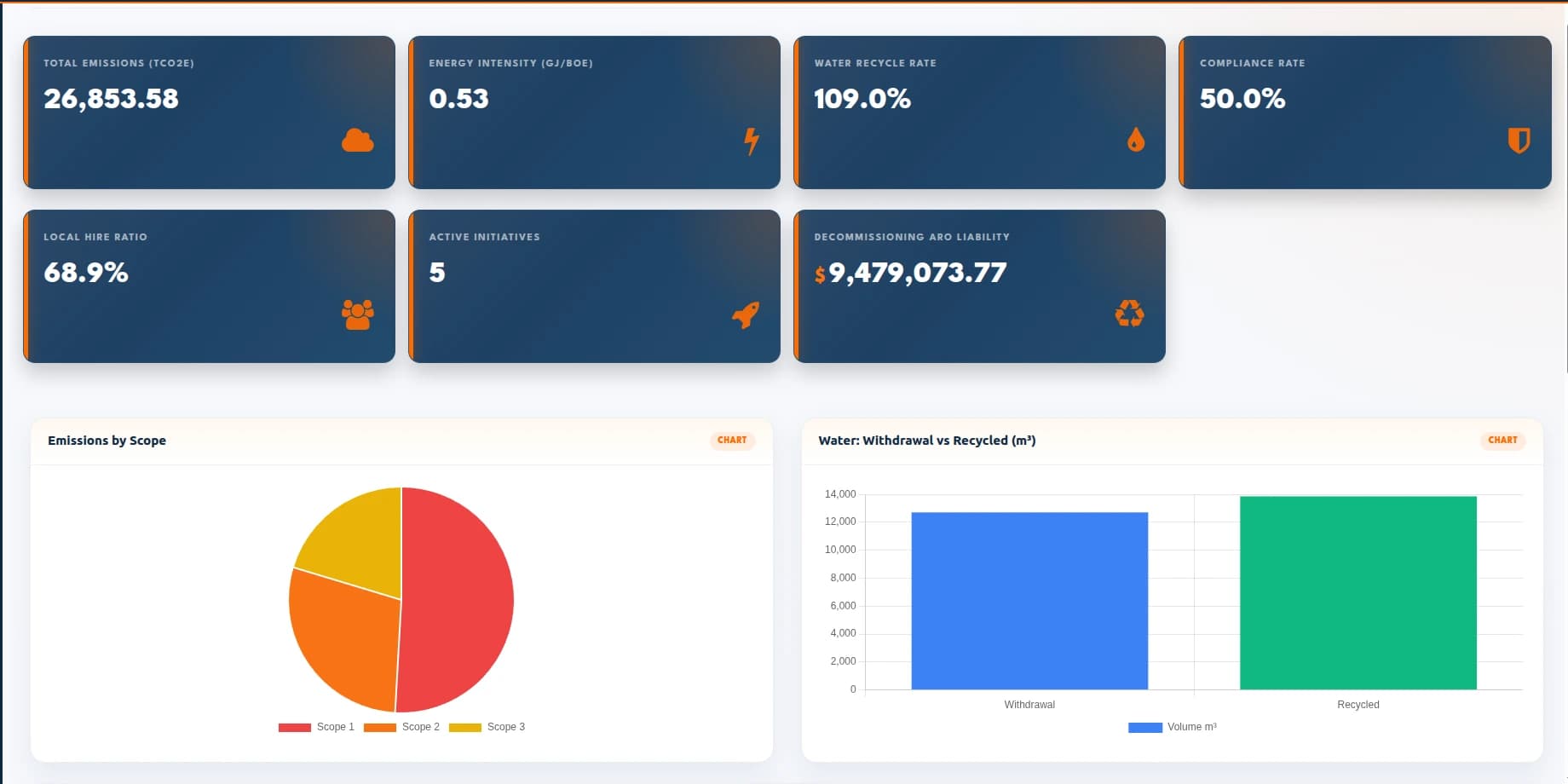 ESG Performance dashboard showing total emissions, energy intensity, water recycle rate, compliance rate, local hire ratio, active initiatives and decommissioning ARO liability, plus emissions-by-scope and water withdrawal vs recycled charts