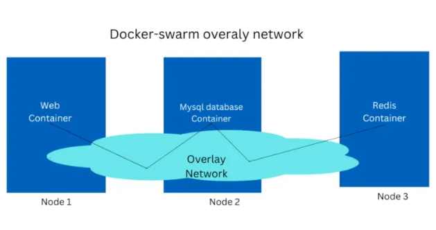 Overlay Networks in docker swarm