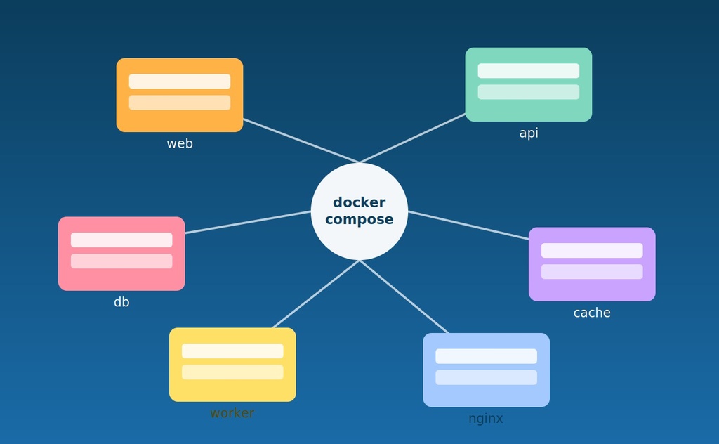 Understanding Docker Compose: The Essential Multi-Container Tool