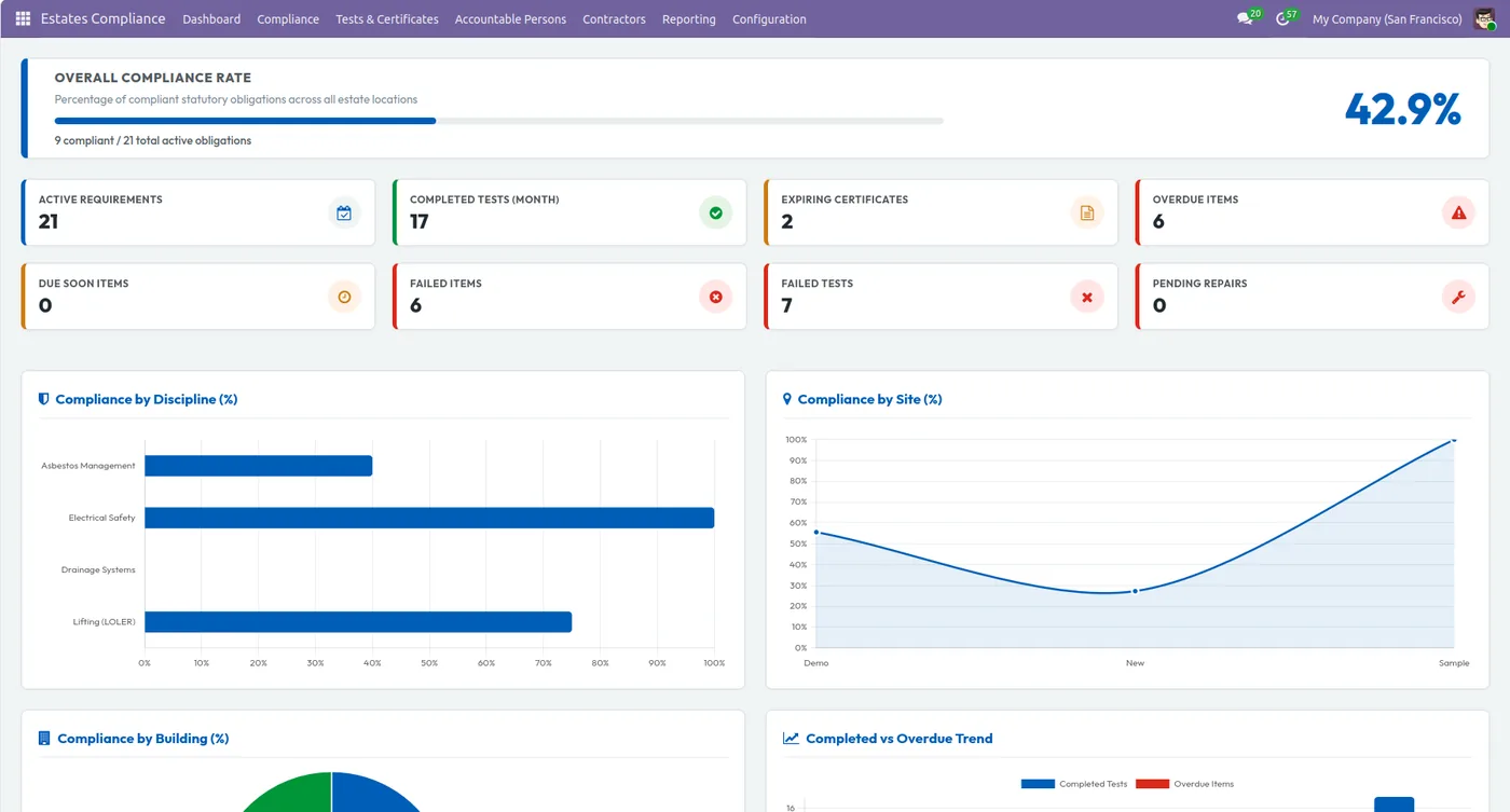 Estates Compliance dashboard showing overall compliance rate, active requirements, overdue and failed items, plus compliance-by-discipline and compliance-by-site charts