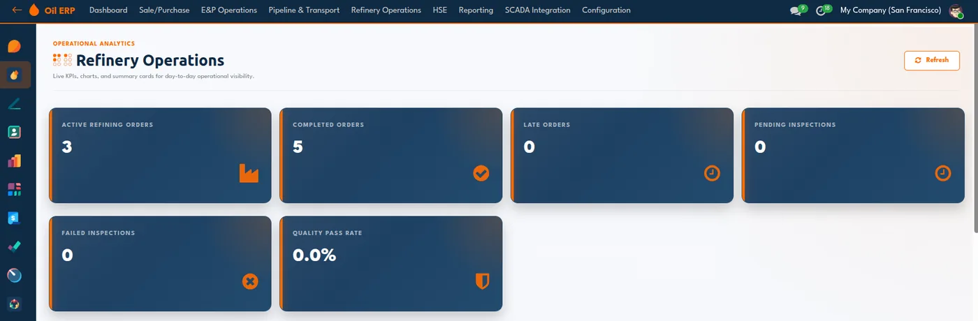 Refinery Operations analytics dashboard showing active and completed refining orders, late orders, pending and failed inspections, and quality pass rate