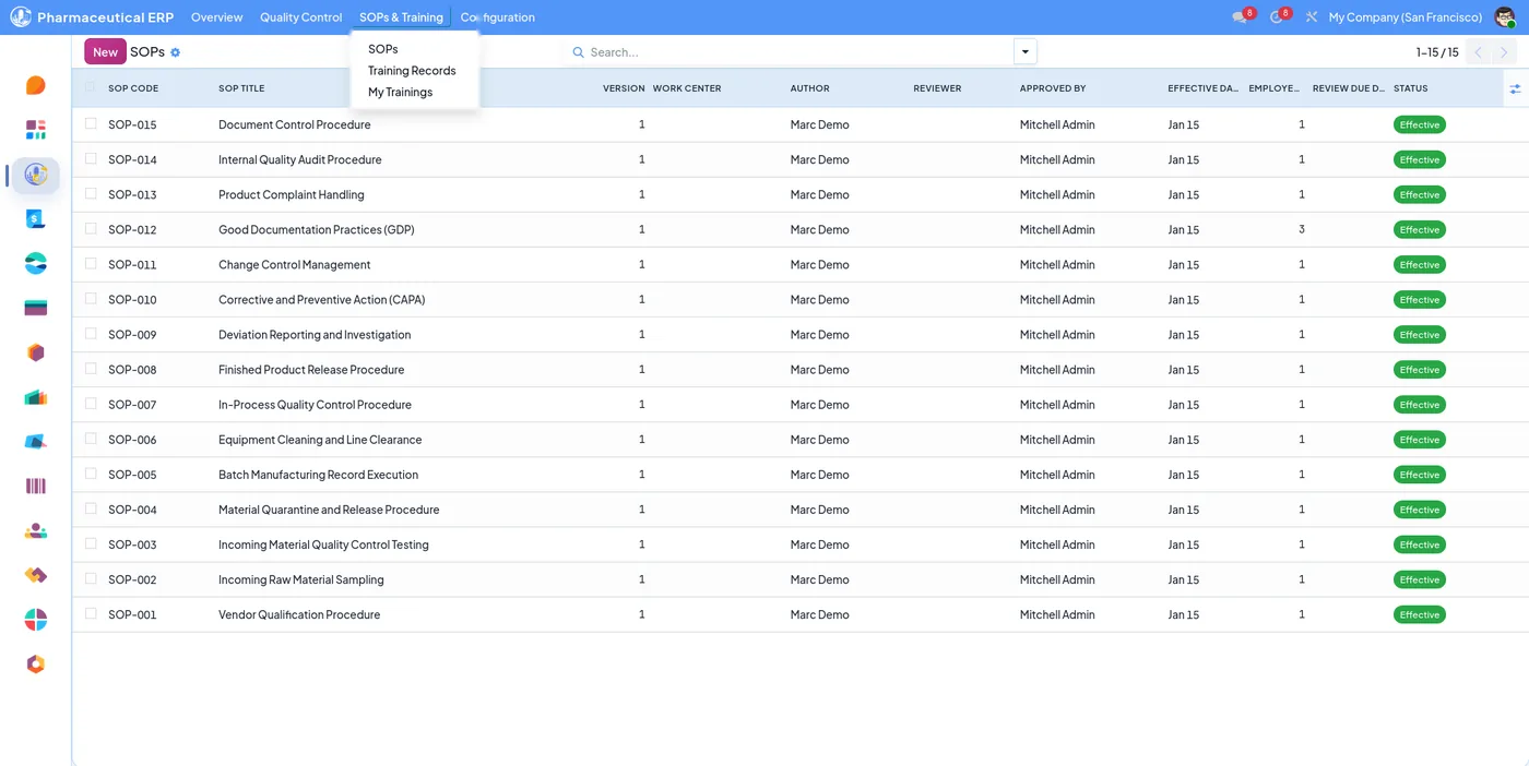 SOP register listing 15 versioned Standard Operating Procedures, all Effective, each with an author, reviewer, approver and review-due date